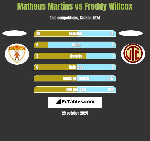 Matheus Martins vs Freddy Willcox h2h player stats