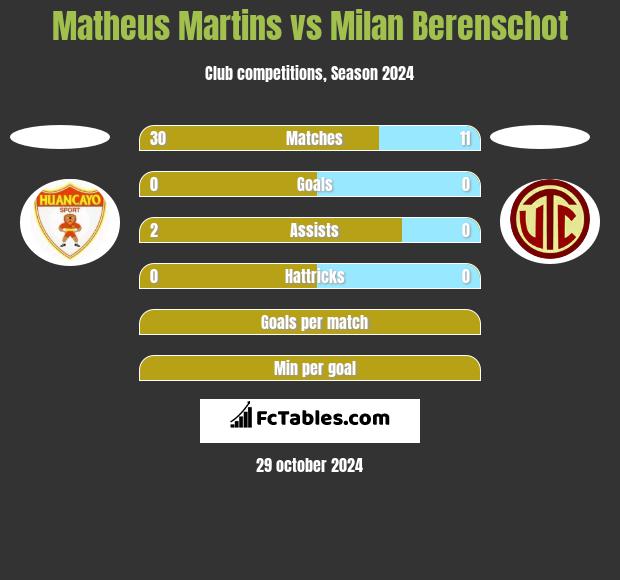 Matheus Martins vs Milan Berenschot h2h player stats