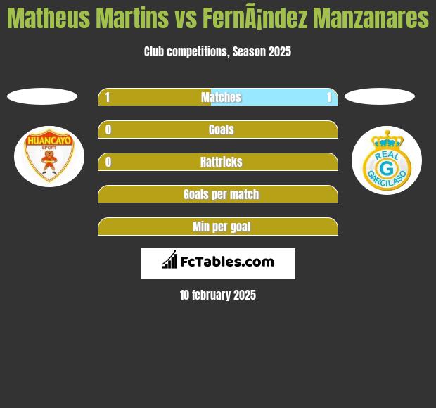 Matheus Martins vs FernÃ¡ndez Manzanares h2h player stats