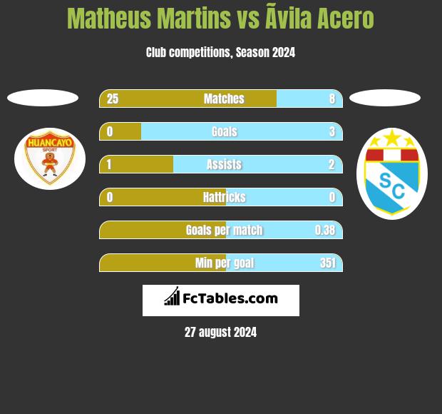 Matheus Martins vs Ãvila Acero h2h player stats