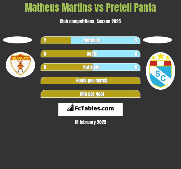 Matheus Martins vs Pretell Panta h2h player stats