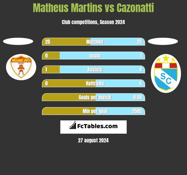 Matheus Martins vs Cazonatti h2h player stats