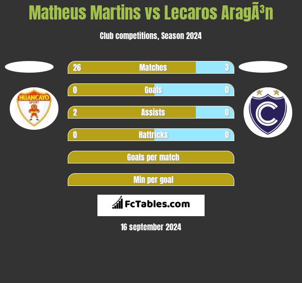 Matheus Martins vs Lecaros AragÃ³n h2h player stats