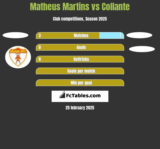 Matheus Martins vs Collante h2h player stats