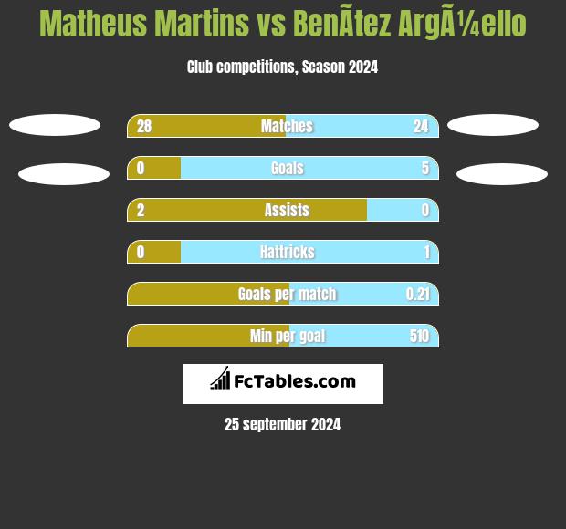 Matheus Martins vs BenÃ­tez ArgÃ¼ello h2h player stats