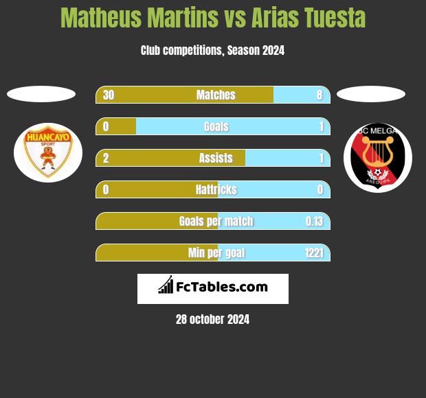 Matheus Martins vs Arias Tuesta h2h player stats