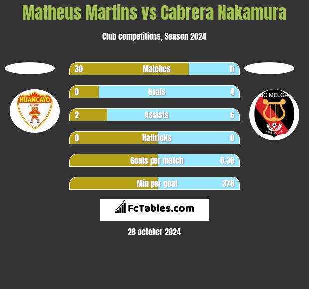 Matheus Martins vs Cabrera Nakamura h2h player stats