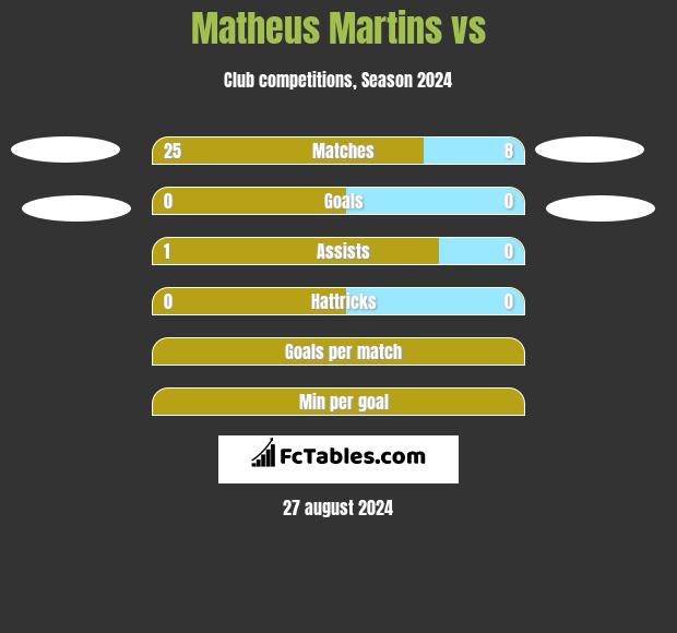 Matheus Martins vs  h2h player stats