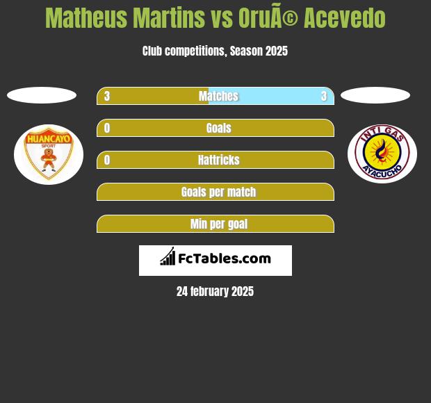 Matheus Martins vs OruÃ© Acevedo h2h player stats