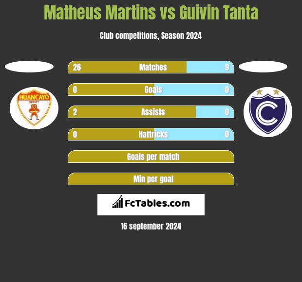 Matheus Martins vs Guivin Tanta h2h player stats