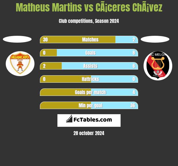 Matheus Martins vs CÃ¡ceres ChÃ¡vez h2h player stats