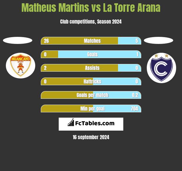 Matheus Martins vs La Torre Arana h2h player stats