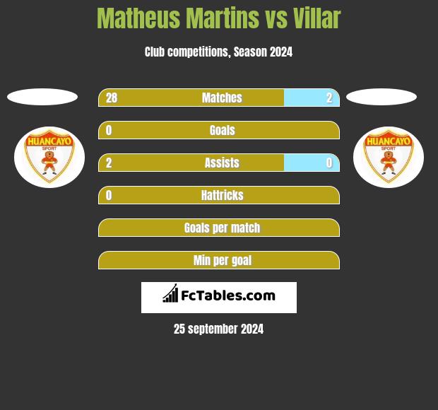 Matheus Martins vs Villar h2h player stats