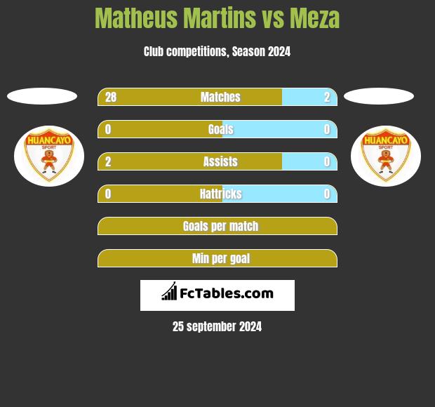 Matheus Martins vs Meza h2h player stats