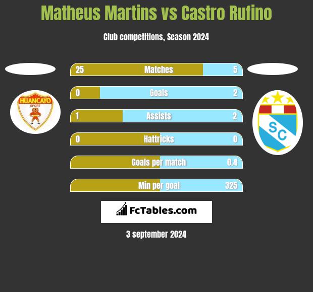 Matheus Martins vs Castro Rufino h2h player stats