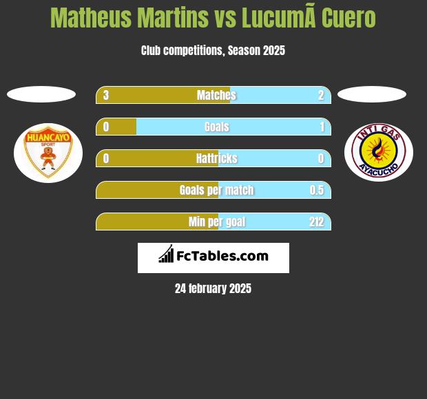 Matheus Martins vs LucumÃ­ Cuero h2h player stats