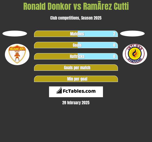 Ronald Donkor vs RamÃ­rez Cutti h2h player stats