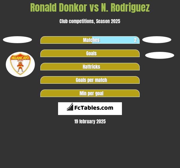 Ronald Donkor vs N. Rodriguez h2h player stats