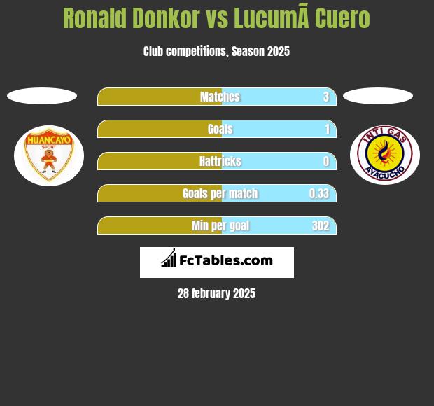 Ronald Donkor vs LucumÃ­ Cuero h2h player stats