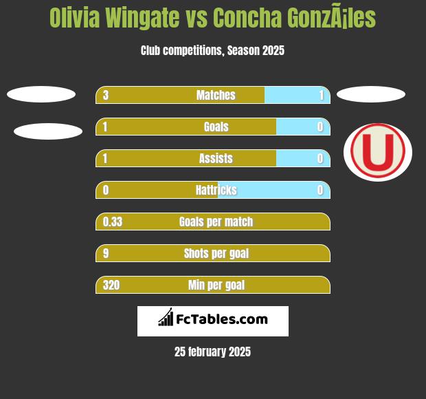 Olivia Wingate vs Concha GonzÃ¡les h2h player stats