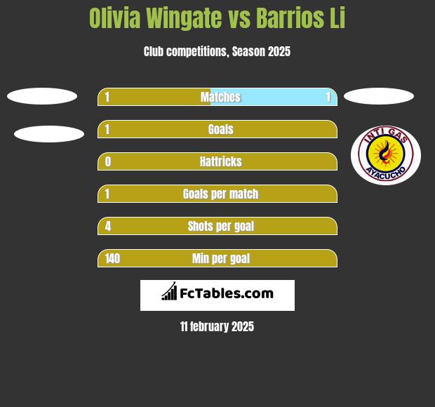 Olivia Wingate vs Barrios Li h2h player stats