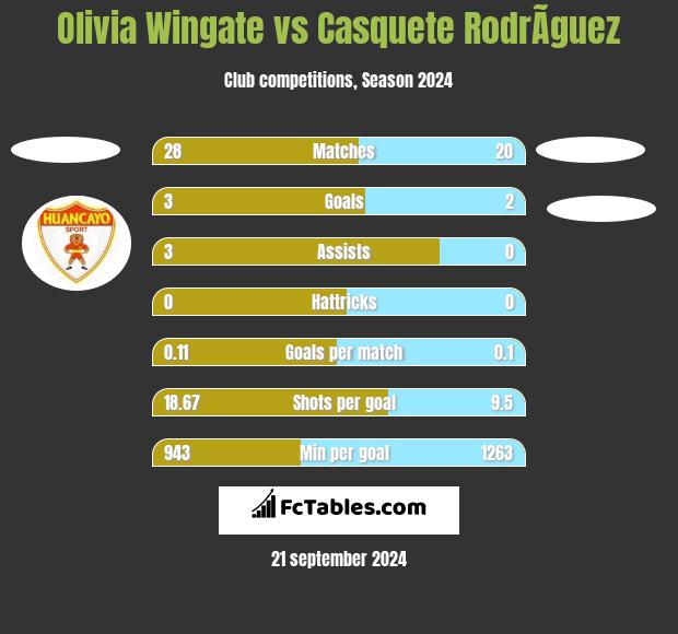 Olivia Wingate vs Casquete RodrÃ­guez h2h player stats