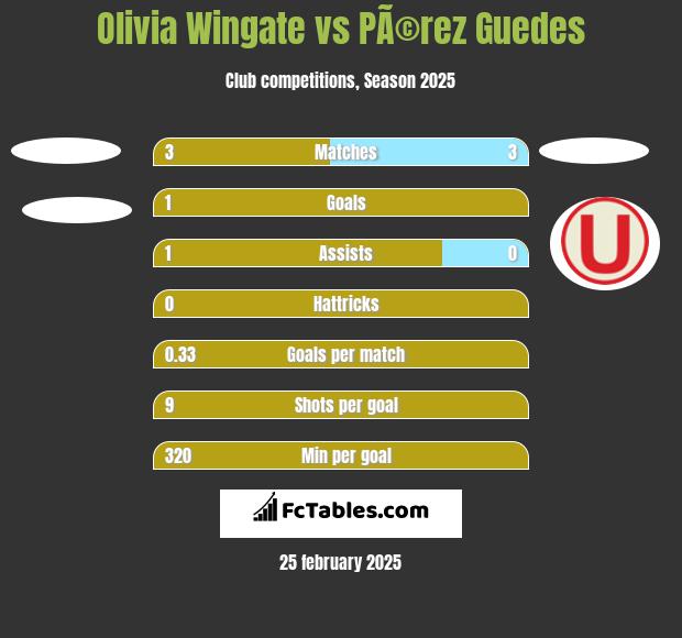 Olivia Wingate vs PÃ©rez Guedes h2h player stats