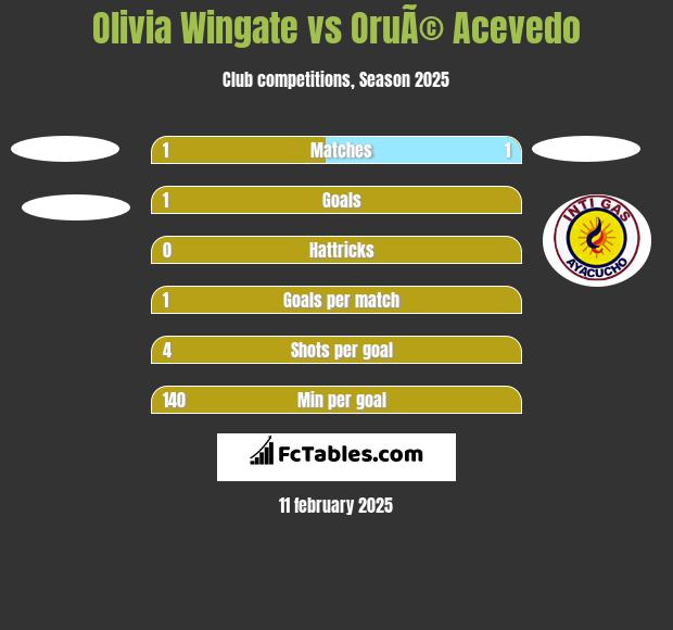 Olivia Wingate vs OruÃ© Acevedo h2h player stats