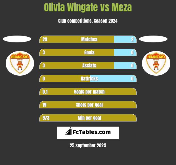 Olivia Wingate vs Meza h2h player stats