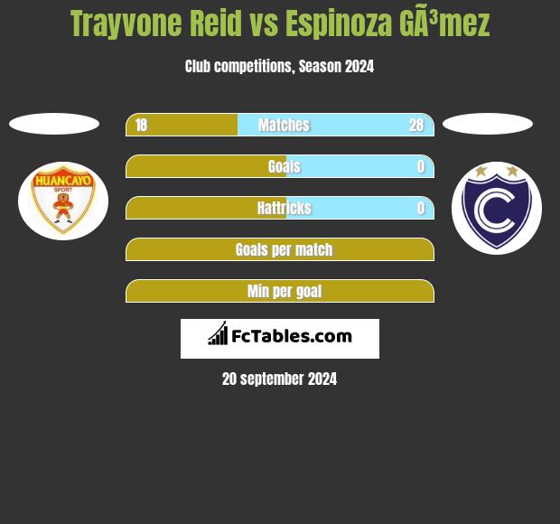 Trayvone Reid vs Espinoza GÃ³mez h2h player stats