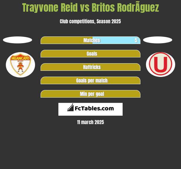 Trayvone Reid vs Britos RodrÃ­guez h2h player stats