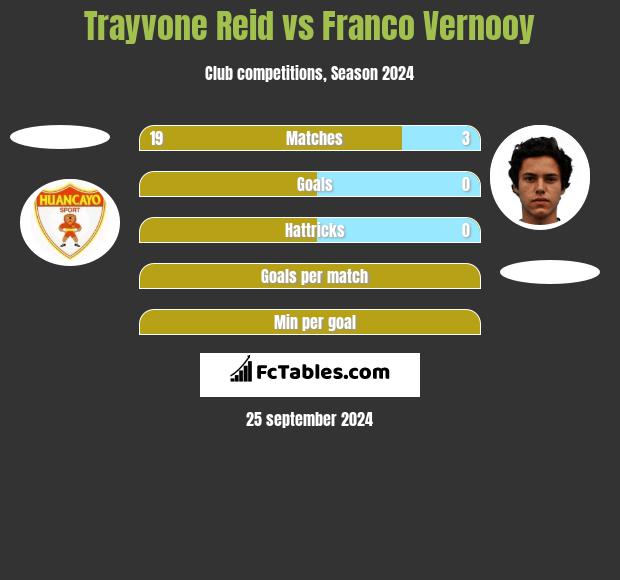 Trayvone Reid vs Franco Vernooy h2h player stats