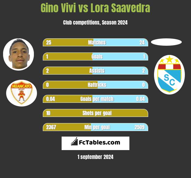 Gino Vivi vs Lora Saavedra h2h player stats