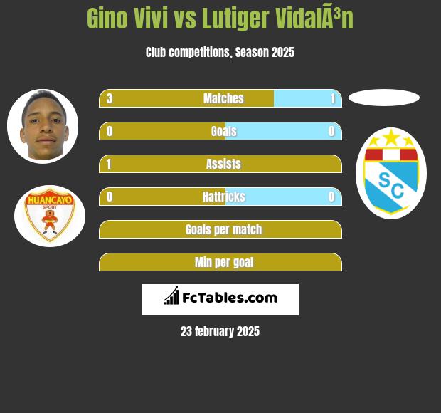 Gino Vivi vs Lutiger VidalÃ³n h2h player stats