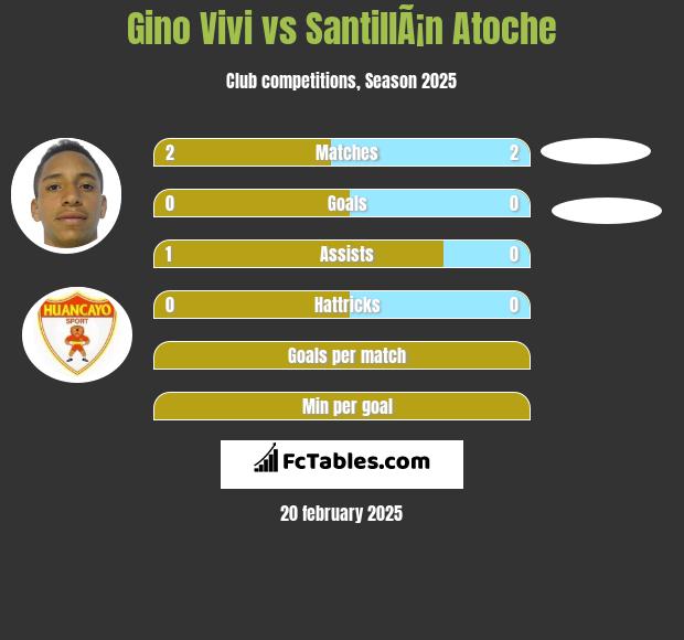 Gino Vivi vs SantillÃ¡n Atoche h2h player stats