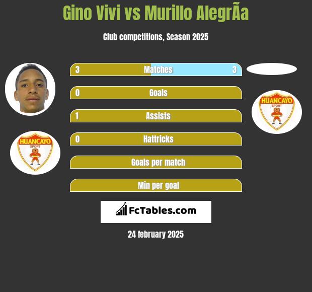 Gino Vivi vs Murillo AlegrÃ­a h2h player stats