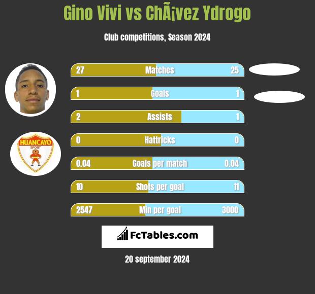 Gino Vivi vs ChÃ¡vez Ydrogo h2h player stats