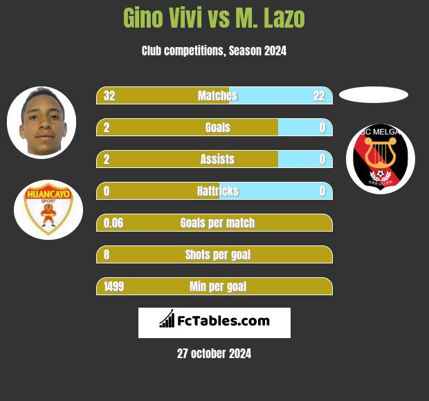 Gino Vivi vs M. Lazo h2h player stats