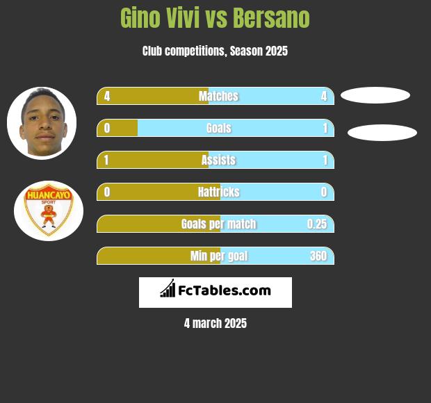 Gino Vivi vs Bersano h2h player stats