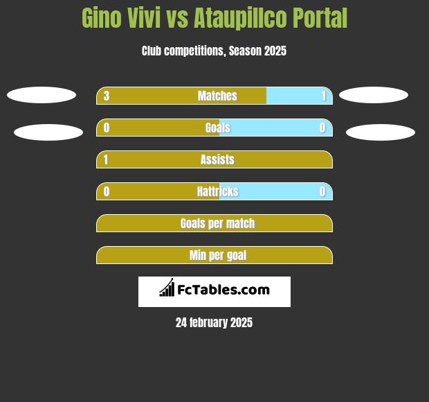 Gino Vivi vs Ataupillco Portal h2h player stats