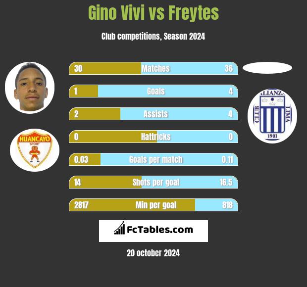 Gino Vivi vs Freytes h2h player stats