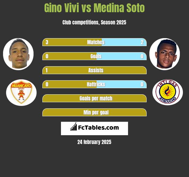 Gino Vivi vs Medina Soto h2h player stats