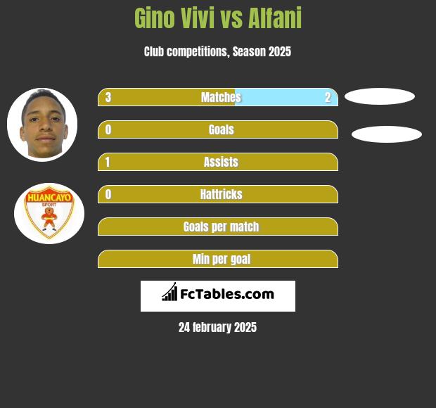 Gino Vivi vs Alfani h2h player stats