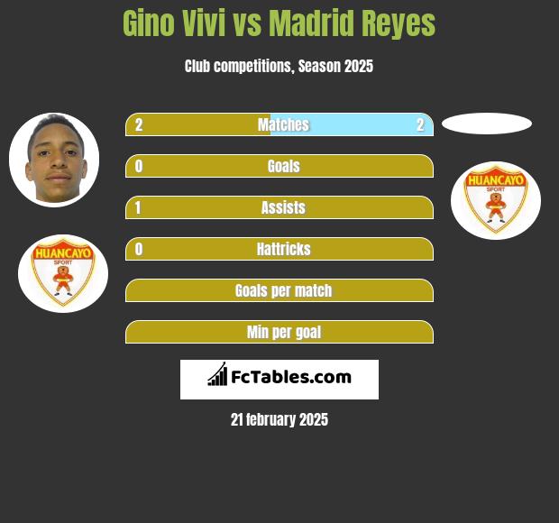 Gino Vivi vs Madrid Reyes h2h player stats