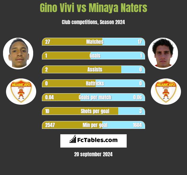 Gino Vivi vs Minaya Naters h2h player stats