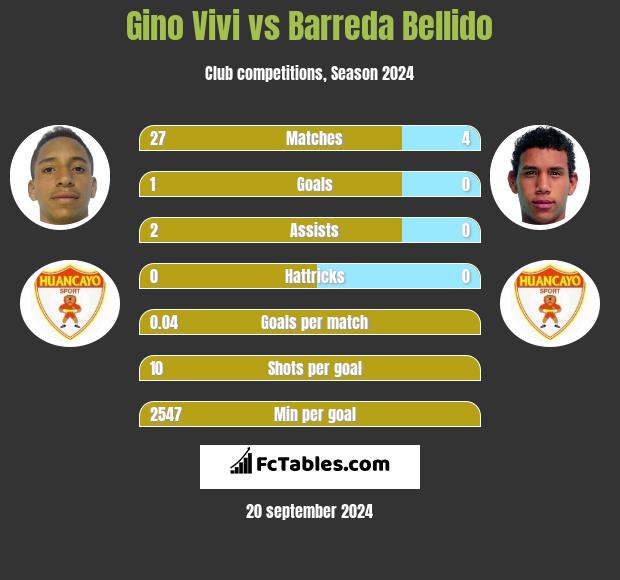 Gino Vivi vs Barreda Bellido h2h player stats