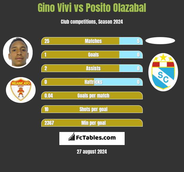 Gino Vivi vs Posito Olazabal h2h player stats