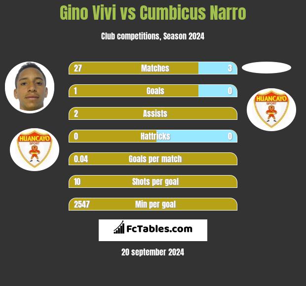 Gino Vivi vs Cumbicus Narro h2h player stats