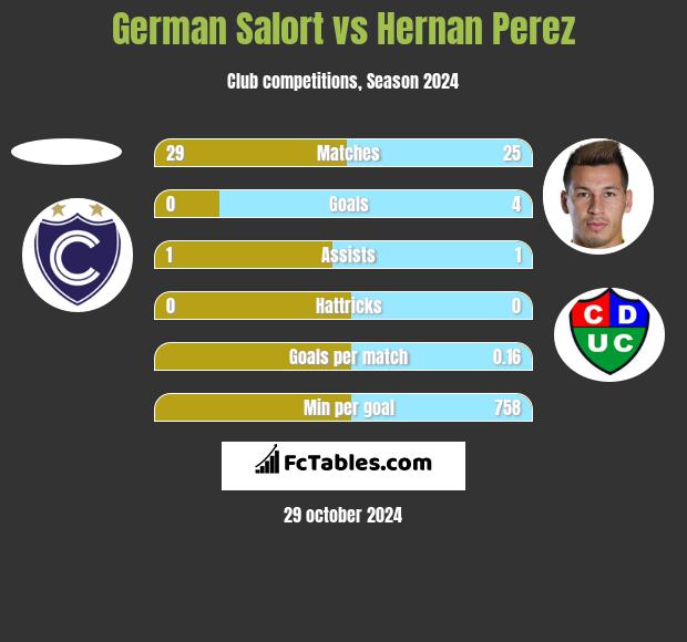 German Salort vs Hernan Perez h2h player stats