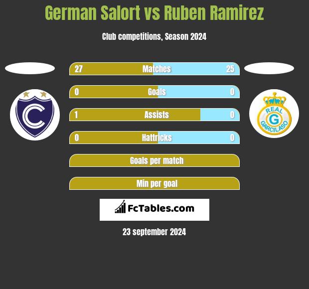 German Salort vs Ruben Ramirez h2h player stats